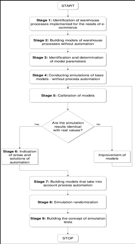 Image result for Algorithm Steps in a Research Program