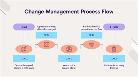 Image result for Flow Diagram for DoD Change Management