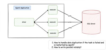 Image result for Spark SQL Architecture