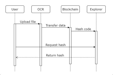 Image result for System Analysis Sequence Diagram