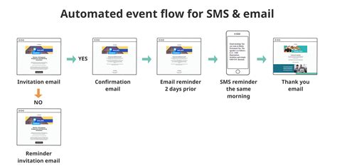 Image result for SMS Flow Diagram