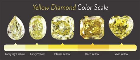Image result for Yellow Diamond Color Chart
