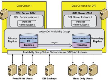 Image result for SQL AlwaysOn Cluster