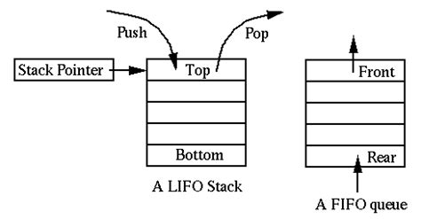 Toradh íomhá ar Stack and Queue in C