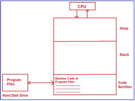Image result for Stack vs Heap Diagram