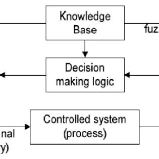 Block Diagram of Closed Loop Fuzzy Logic Controller に対する画像結果