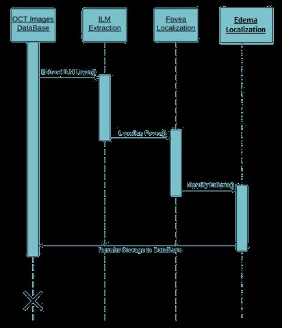 Image result for System Analysis Sequence Diagram