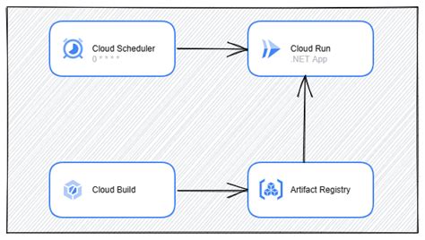 Image result for GCP Cloud Run Web Applicationj Diagram Cdocker