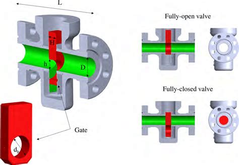 Image result for Gate Valve Basics