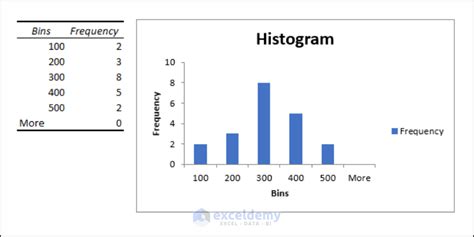 Toradh íomhá ar Bins in a Histogram