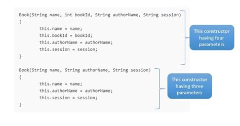 Afbeeldingsresultaten voor Method Overloading in Java Program