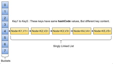 Image result for HashMap and ConcurrentHashMap in Java