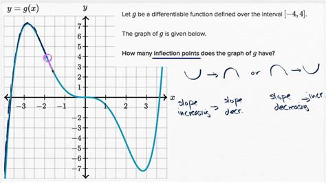 Toradh íomhá ar Point of Inflexion Sin Graph