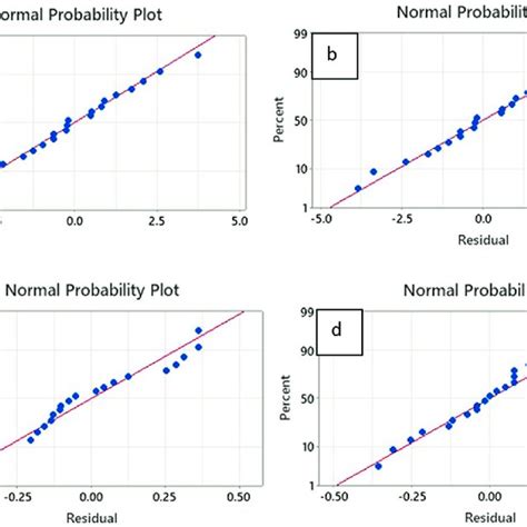 Image result for Probability Graph to Use