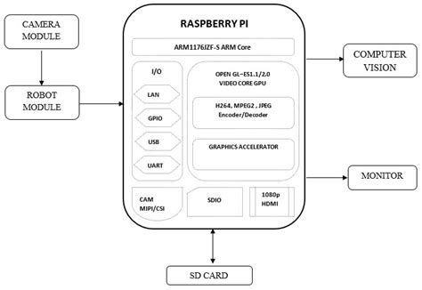 Raspberry Pi Line Following Robot కోసం చిత్ర ఫలితం
