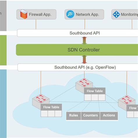 Image result for SDN Architecture