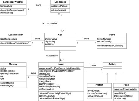 Image result for UML Static Class Diagram