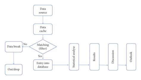 Image result for Data Mining Flow Chart