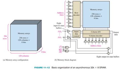Image result for Ram8 Logic Diagram