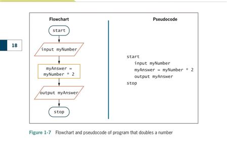 Pseudocode vs Flowchart に対する画像結果