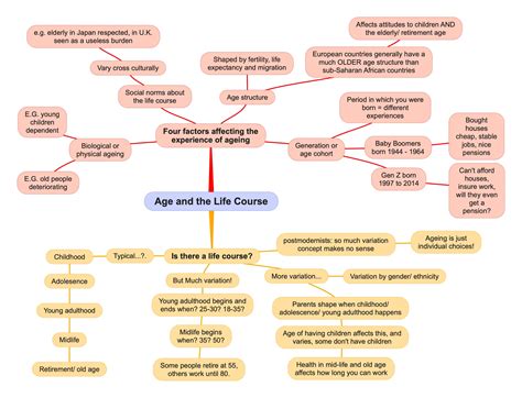 Human Life Course に対する画像結果