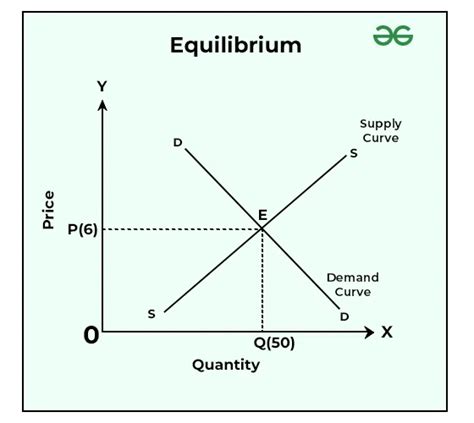 Equilibrium Price Explained に対する画像結果
