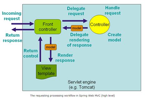 Image result for Spring MVC Spring Security