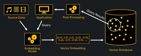 Image result for How Vector DBWorks