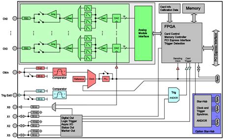 Toradh íomhá ar Arbitrary Waveform Generator Block Diagram