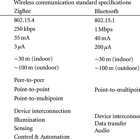 Image result for Wireless Standards Comparison Chart