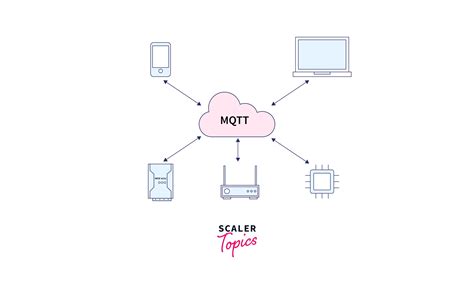 Image result for MQTT Network Diagram