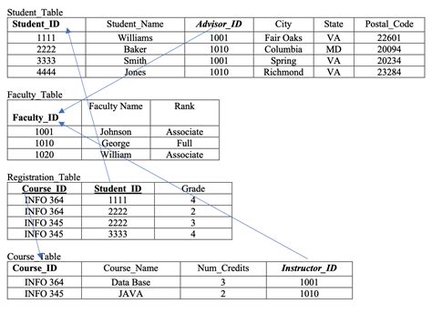 Image result for Student and Course Table in SQL