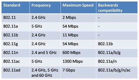 Image result for Wi-Fi 802 Standards Comparison Chart