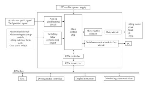 Toradh íomhá ar Telematics Control Unit Block Diagram