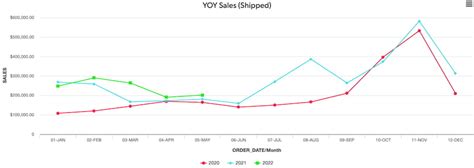 Afbeeldingsresultaten voor How to Make Yoy Chart