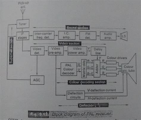 Toradh íomhá ar Explain TV Transmitter Block Diagram