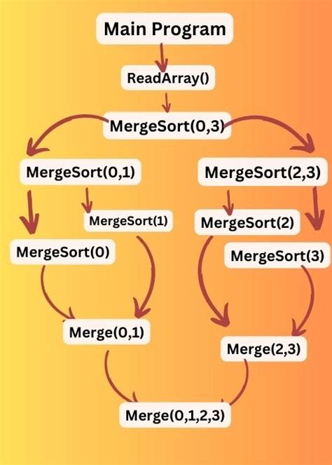 Image result for Compiler Tree Chart