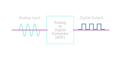 Image result for Adc In Electronics