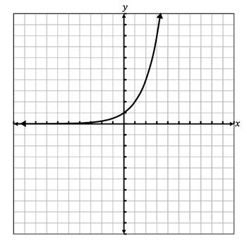 Image result for Exponential Graph No Gridlines