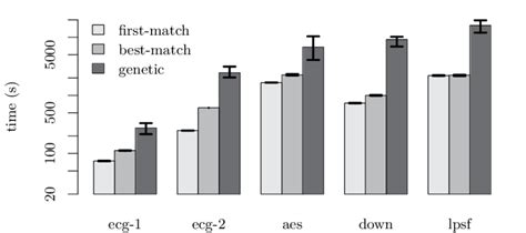 Image result for Logarithmic Time Scale