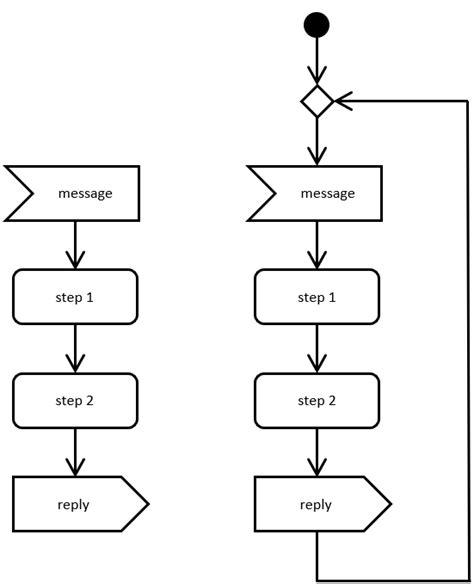 Image result for Cycle for UML Diagram
