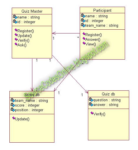 Image result for Class Flow Diagram in Quiz Application