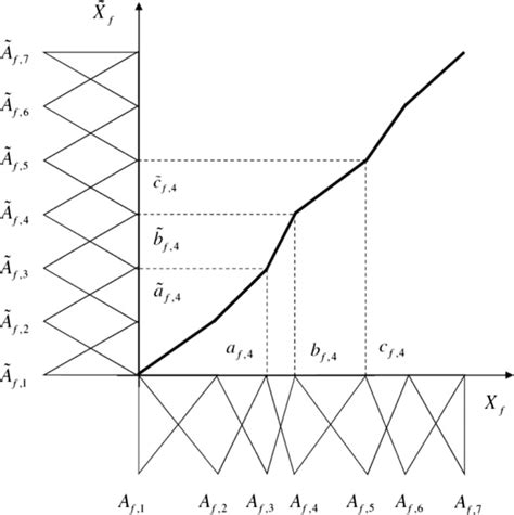 Image result for Piecewise Matrix Transformation