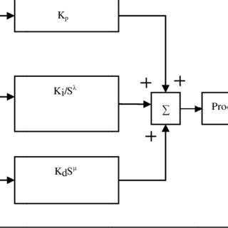 Block Diagram of Closed Loop Fuzzy Logic Controller に対する画像結果