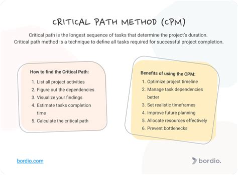 Afbeeldingsresultaten voor Critical Path Method with Timeline How to Calculate