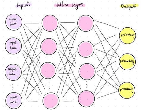 Image result for What Are the Lines Which Connect Neuron in Deep Learning
