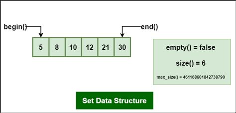 Set Data Structure C++ に対する画像結果
