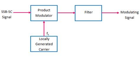 Image result for Demodulation Block Diagram
