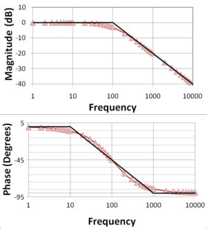 AC Input Filter Bode Plot に対する画像結果