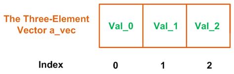 Image result for VHDL Binary Vector Example